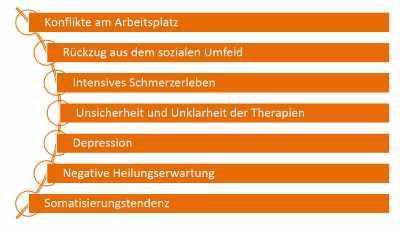 Indikatoren für chronische Rückenschmerzen